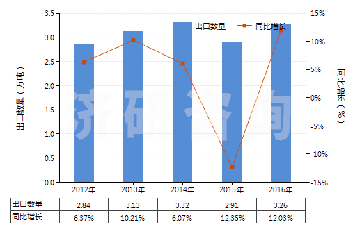 2012-2016年中國其他磺(酰)胺(HS29350090)出口量及增速統計 2012-2016年中國其他磺(酰)胺(HS29350090)出口量及增速統計